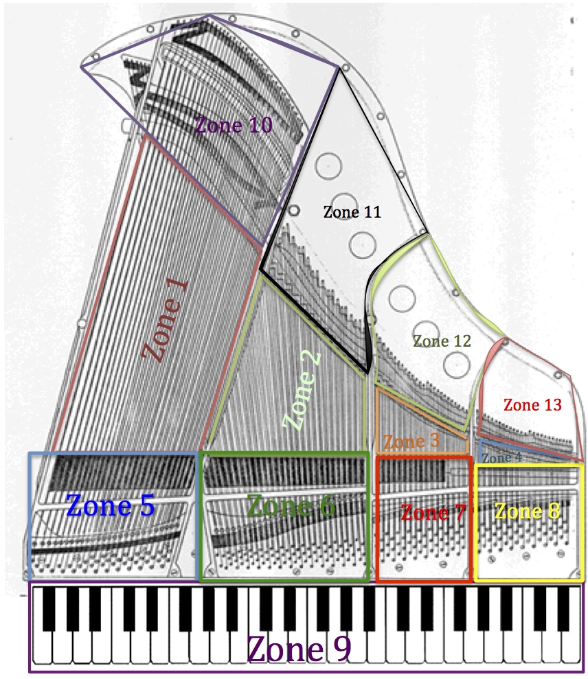 Zones on the piano