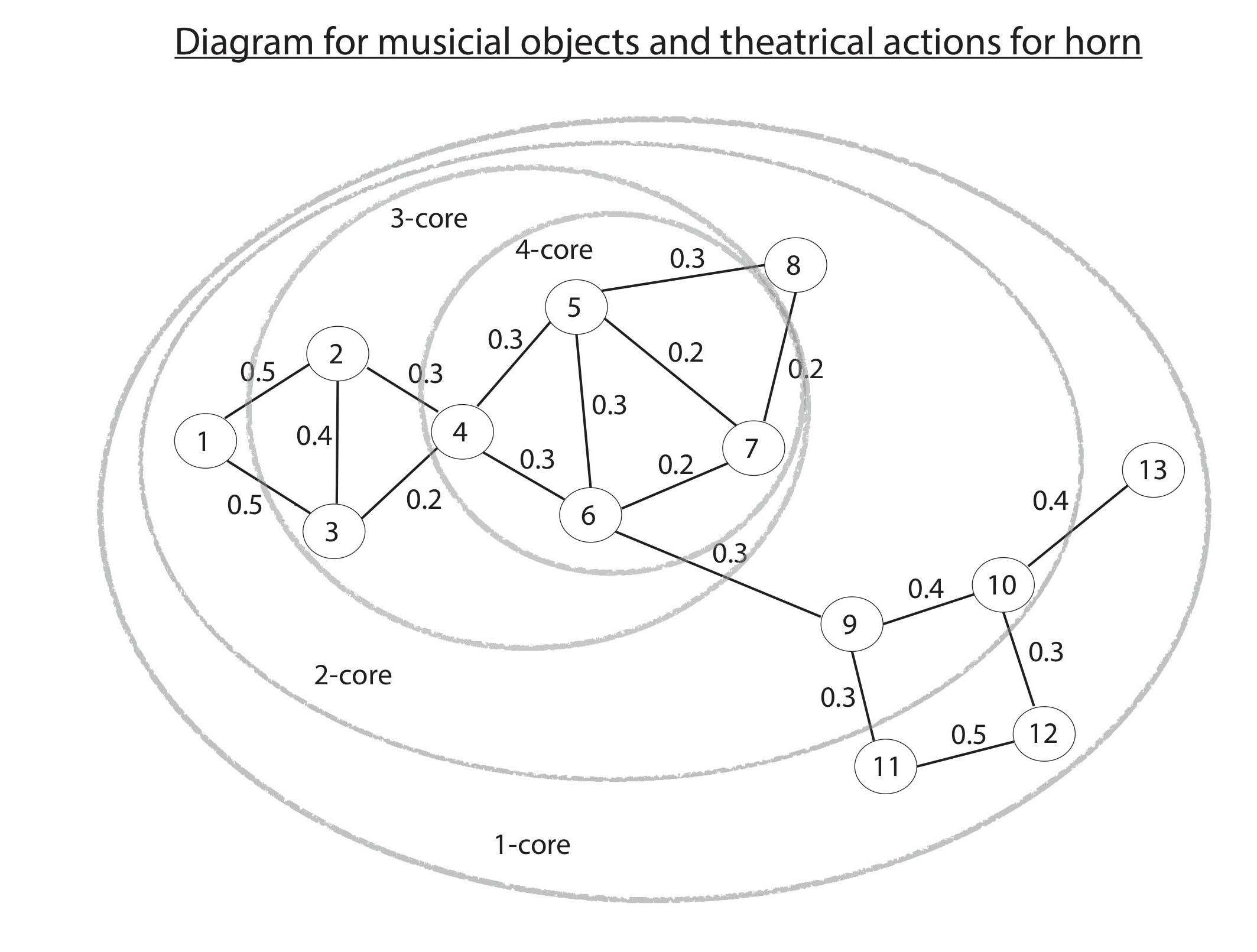 Diagrams for Objects - New possibilities
