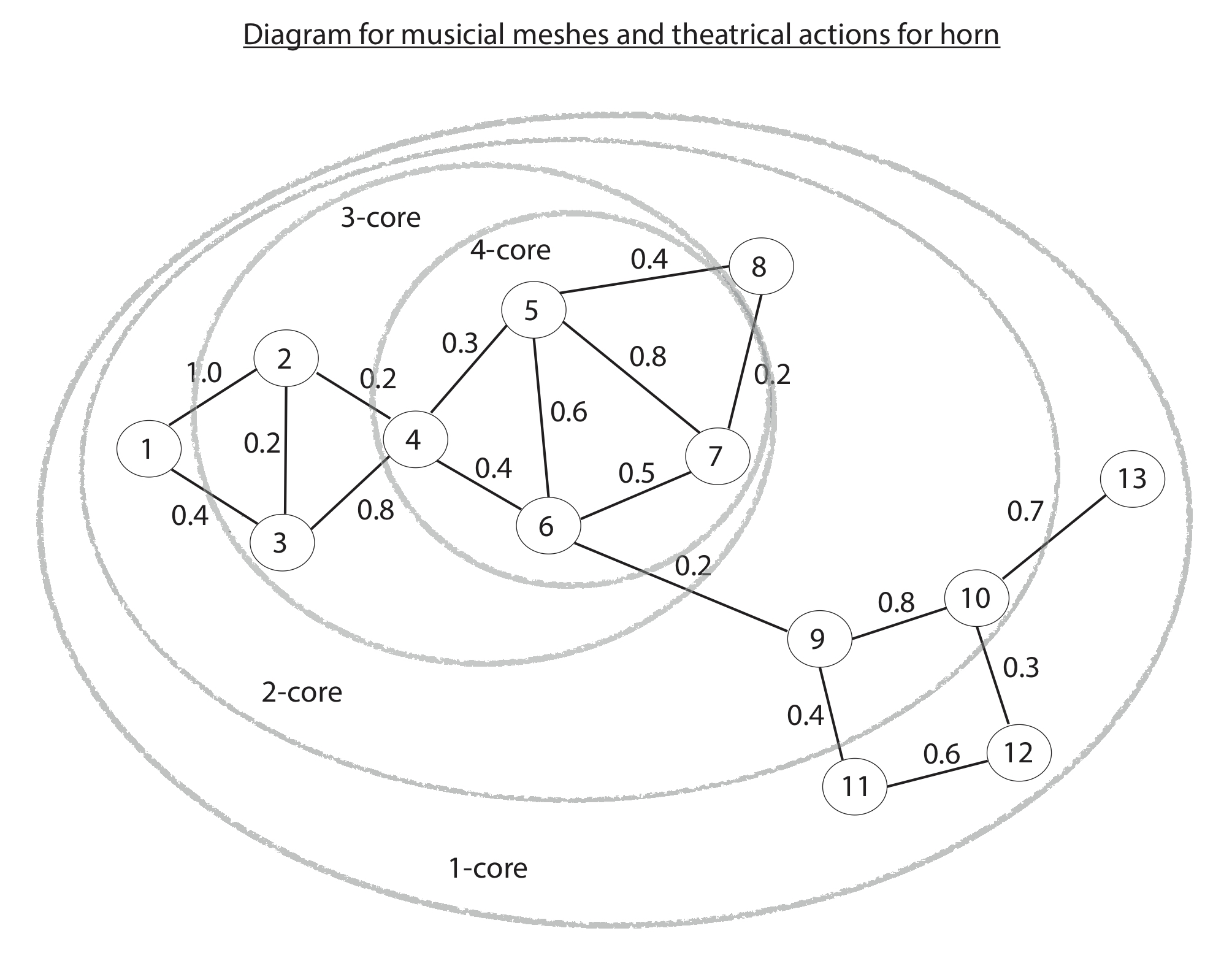 Diagrams for k-core Markov