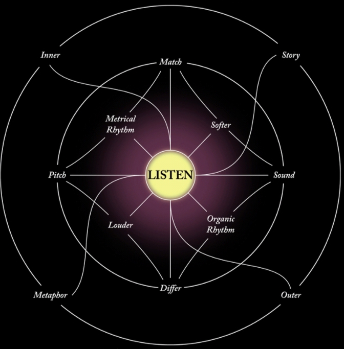 pauline oliveros diagram listening