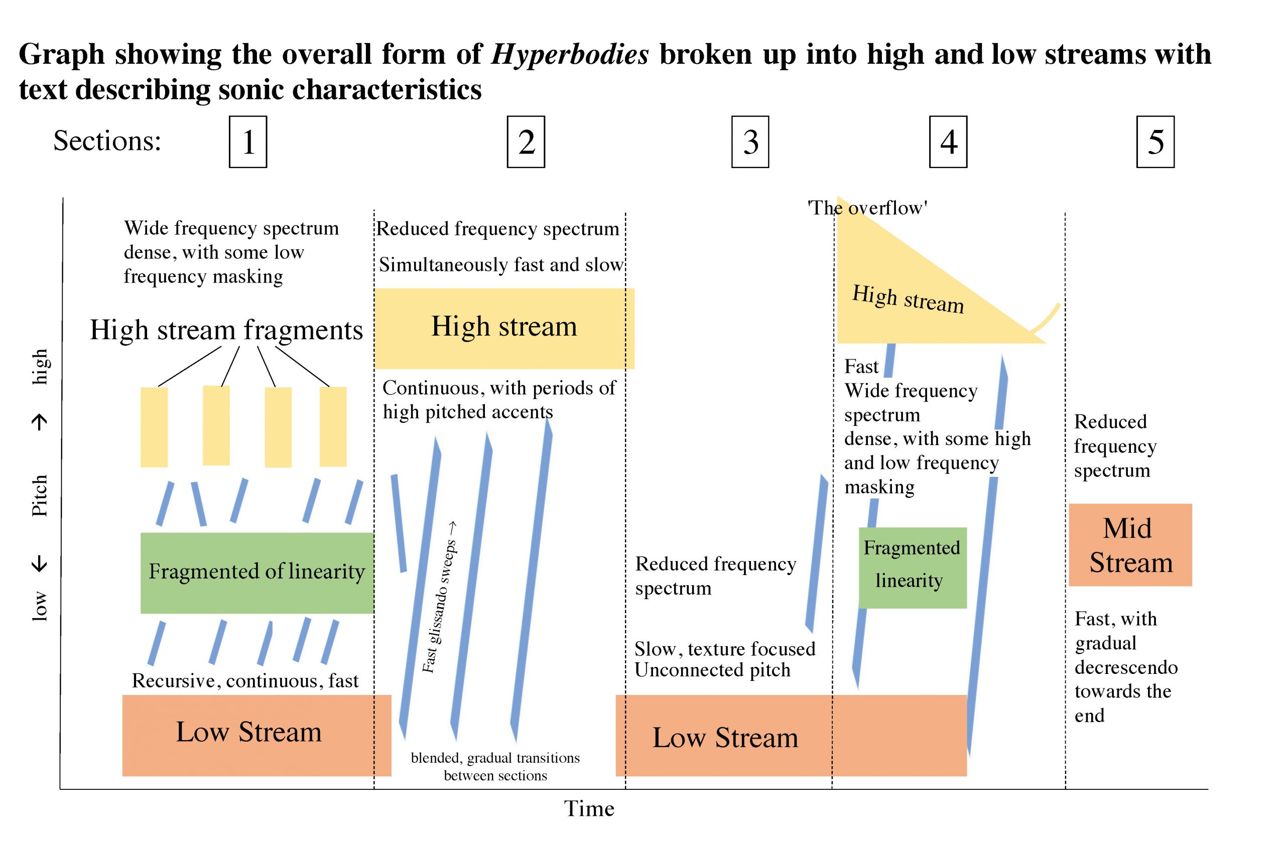Hyperbodies diagram