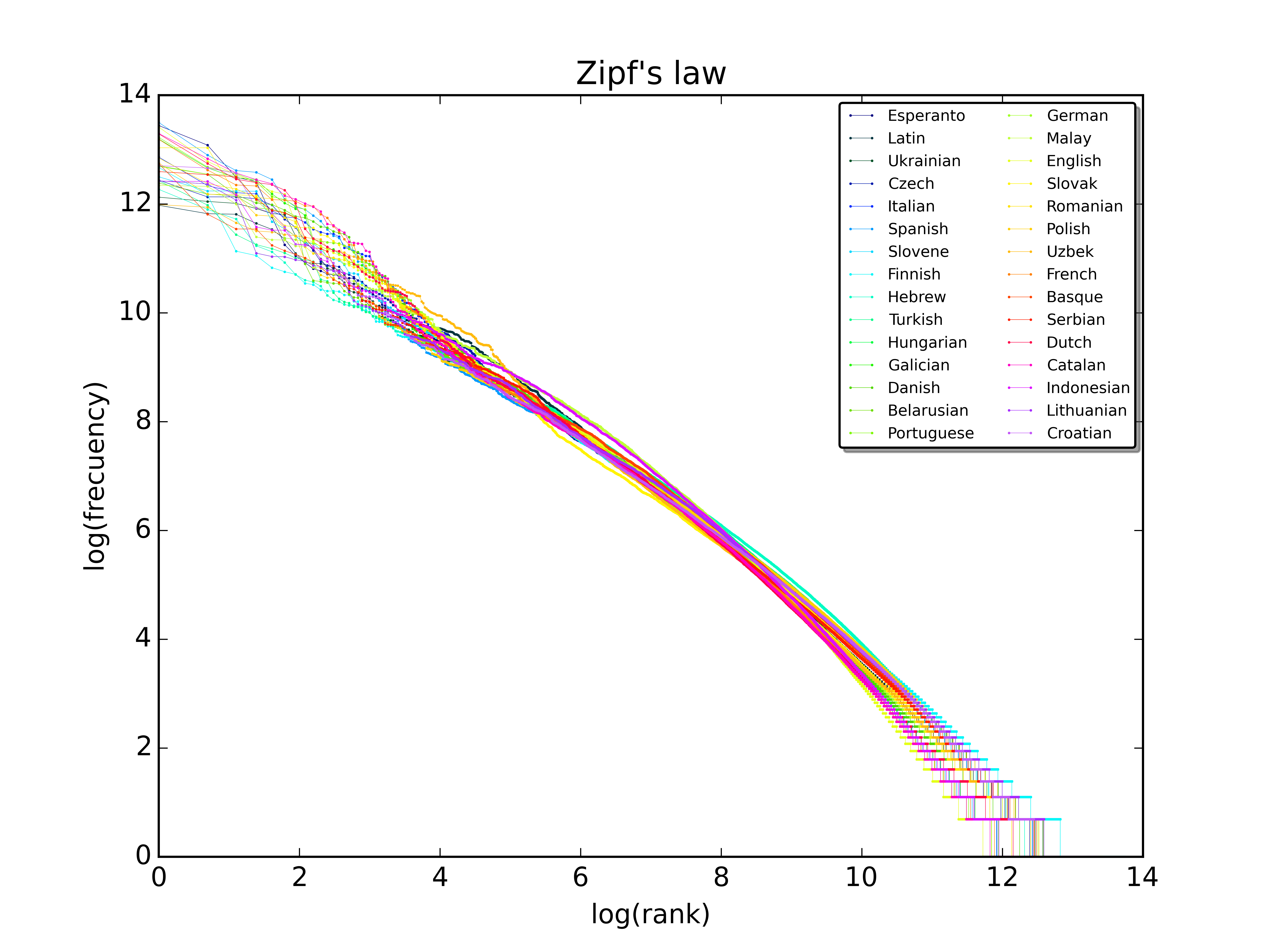 Zipfs law diagram from wikipedia