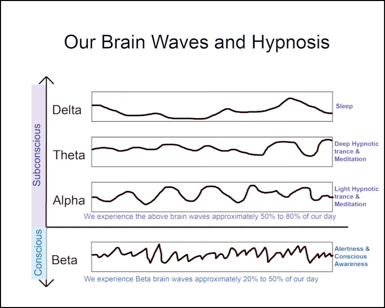 Brain waves